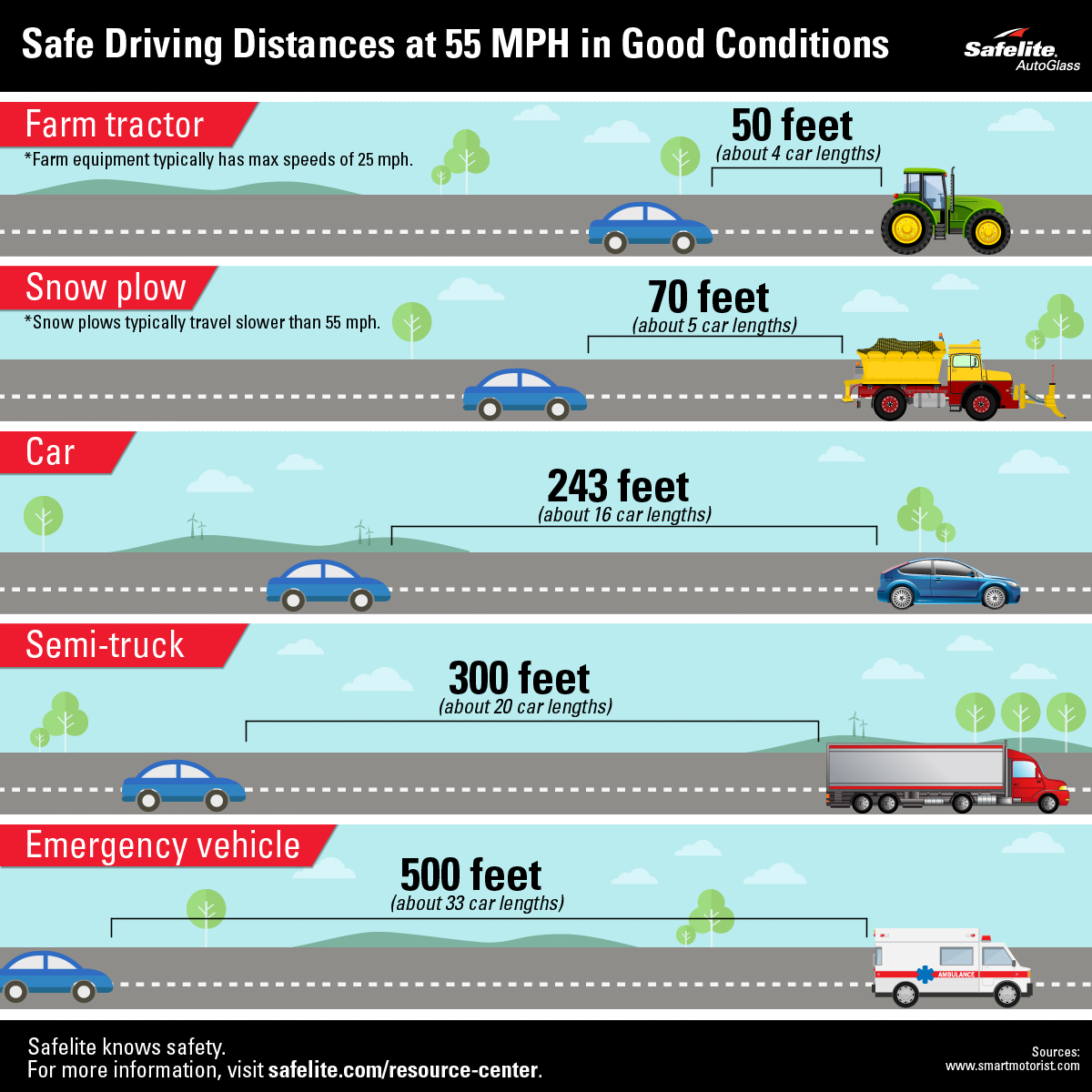 Safe Driving Distance Fact Sheet What is a Safe Following Distance